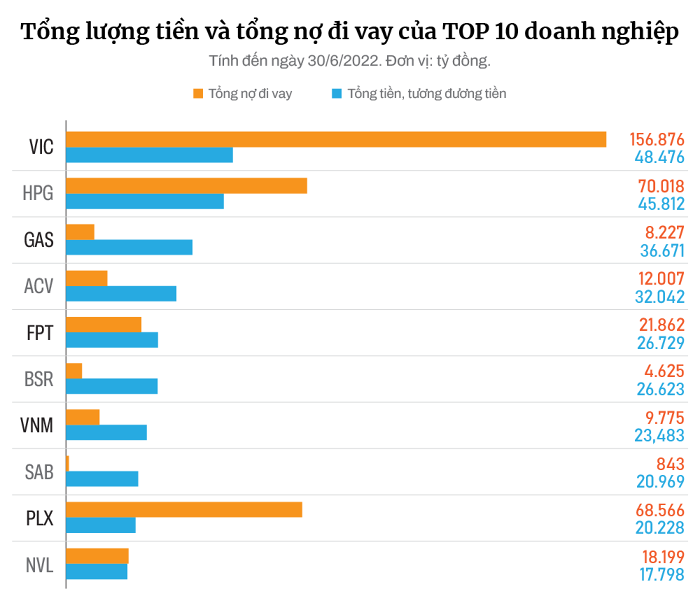 

Tổng lượng tiền và tổng nợ đi vay của TOP 10 doanh nghiệp
