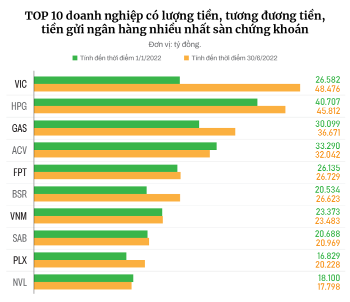 
TOP 10 doanh nghiệp có lượng tiền, tương đương tiền, tiền gửi ngân hàng nhiều nhất sàn chứng khoán
