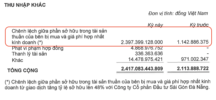 
Theo giải trình của Kinh Bắc, khoản lợi nhuận ròng đột biến của quý này đến từ 2.397 tỷ đồng khoản thu nhập khác sau khi nâng sở hữu tại Công ty đầu tư Sài Gòn Đà Nẵng (SDN)

