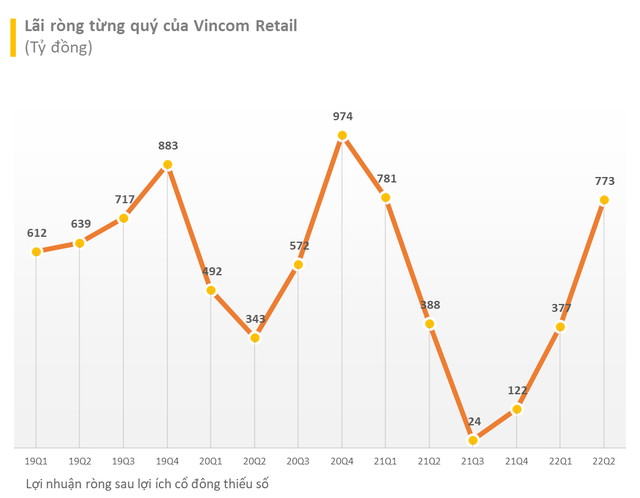 
Lãi ròng từng quý của&nbsp;Vincom Retail
