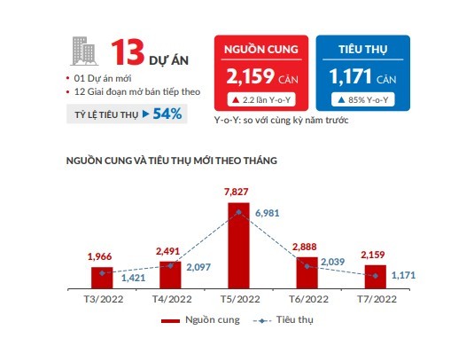 
Nguồn cung và tỷ lệ tiêu thụ căn hộ ở phía Nam theo tháng. Nguồn: DKRA Vietnam
