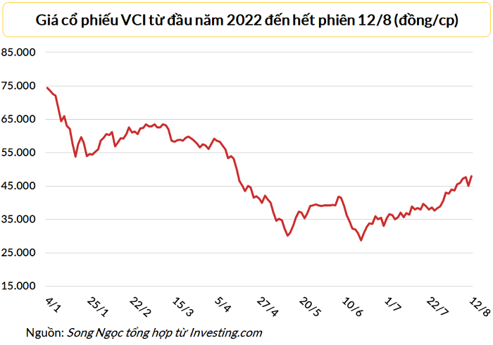 
Giá cổ phiếu VCI từ đầu năm 2022 đến hết phiên ngày 12/8
