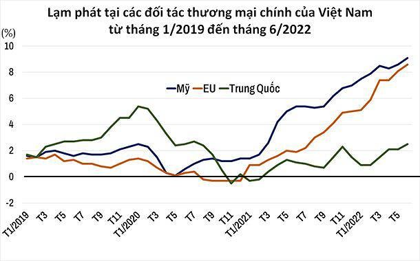 

Lạm phát tại các đối tác thương mại chính của Việt Nam từ tháng 1/2019 - 6/2022
