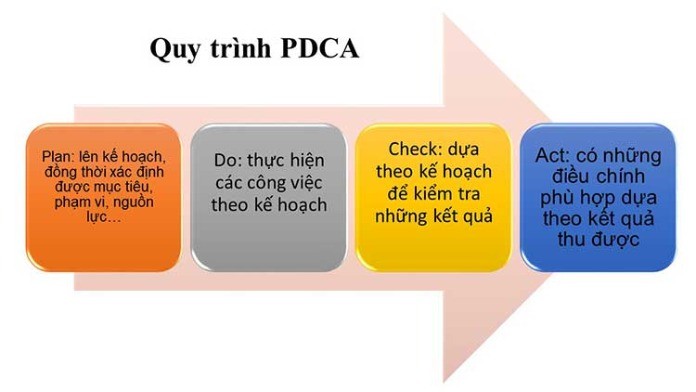 
Quy trình PDCA gồm 4 bước&nbsp;
