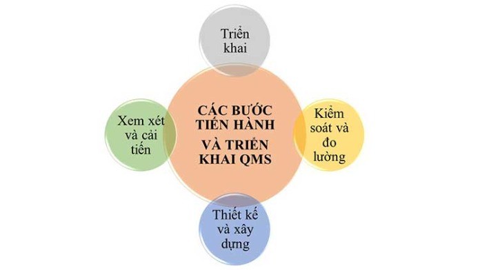 
QMS giúp doanh nghiệp kiểm soát được chất lượng đầu ra của sản phẩm
