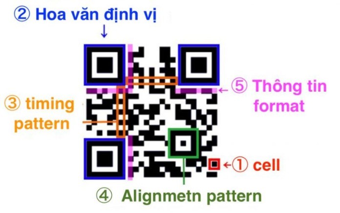 
Cấu trúc của một mã QR
