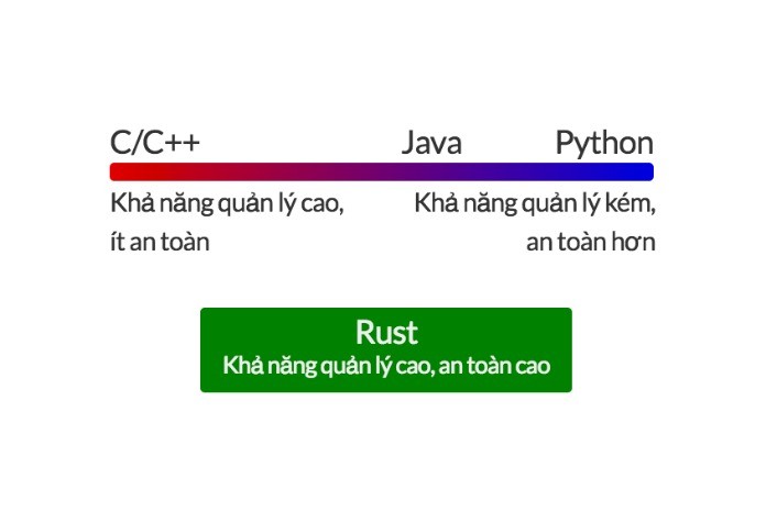 
Ngôn ngữ lập trình Rust hoạt động như thế nào
