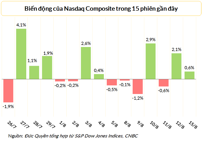 
Nasdaq tăng 0,62% trong phiên đầu tuần 15/8
