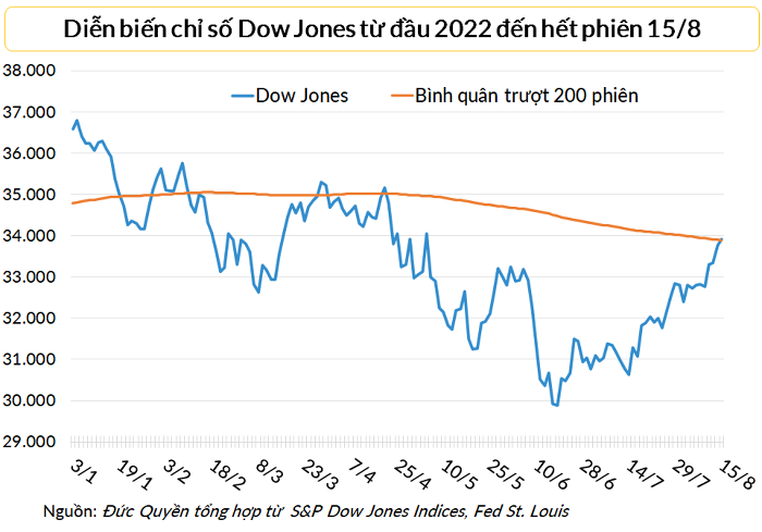 
Đường đi của Dow Jones cắt trên đường MA200
