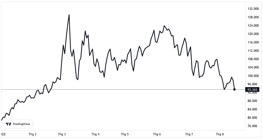 
Diễn biến của giá dầu Brent giao sau trên thị trường London kể từ đầu năm đến nay. Đơn vị: USD/thùng&nbsp;
