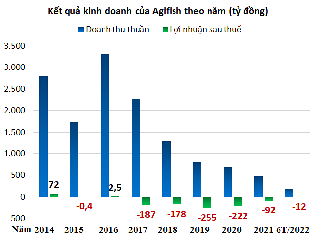 
Kết quả kinh doanh của&nbsp;Agifish theo năm. Đơn vị tính: Tỷ đồng
