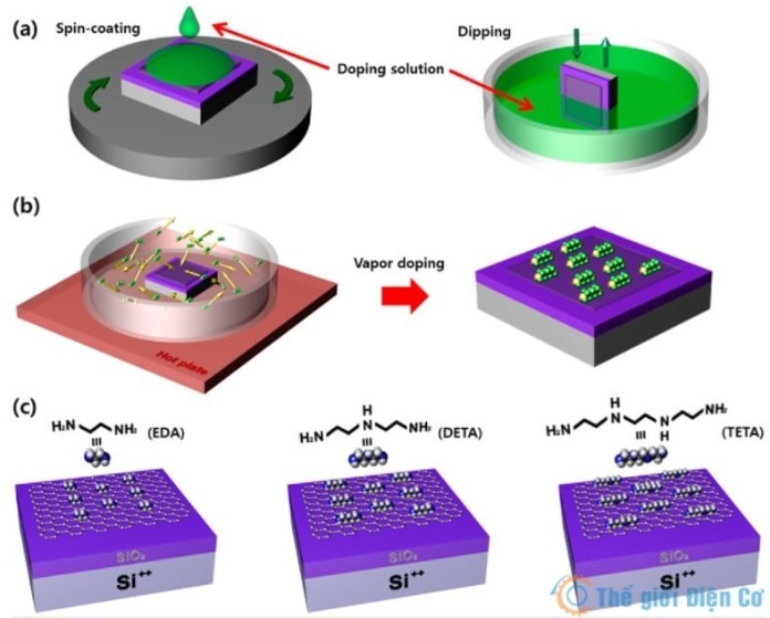 



Ứng dụng chất bán dẫn vào đời sống&nbsp;

