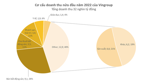 
Trong nửa đầu năm, các dự án chủ chốt của tập đoàn vẫn chưa đến giai đoạn bàn giao nên doanh thu bất động sản trên vẫn là chưa cao
