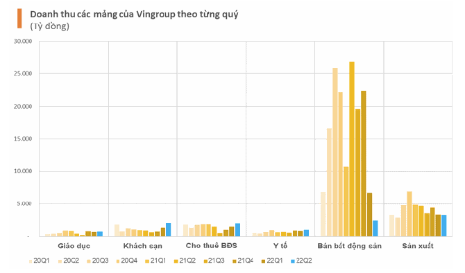 
Trong nửa đầu năm nay, doanh thu của mảng sản xuất cùng với các dịch vụ liên quan đã mang về cho Vingroup hơn 6.610 tỷ đồng doanh thu
