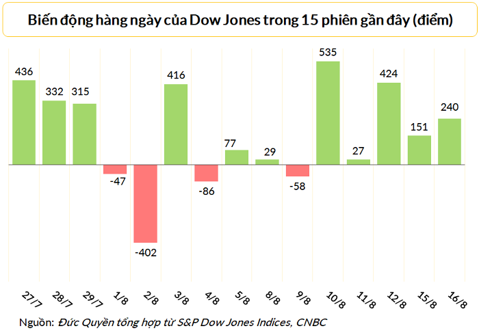 
Dow Jones tăng trong 5 phiên liên tiếp
