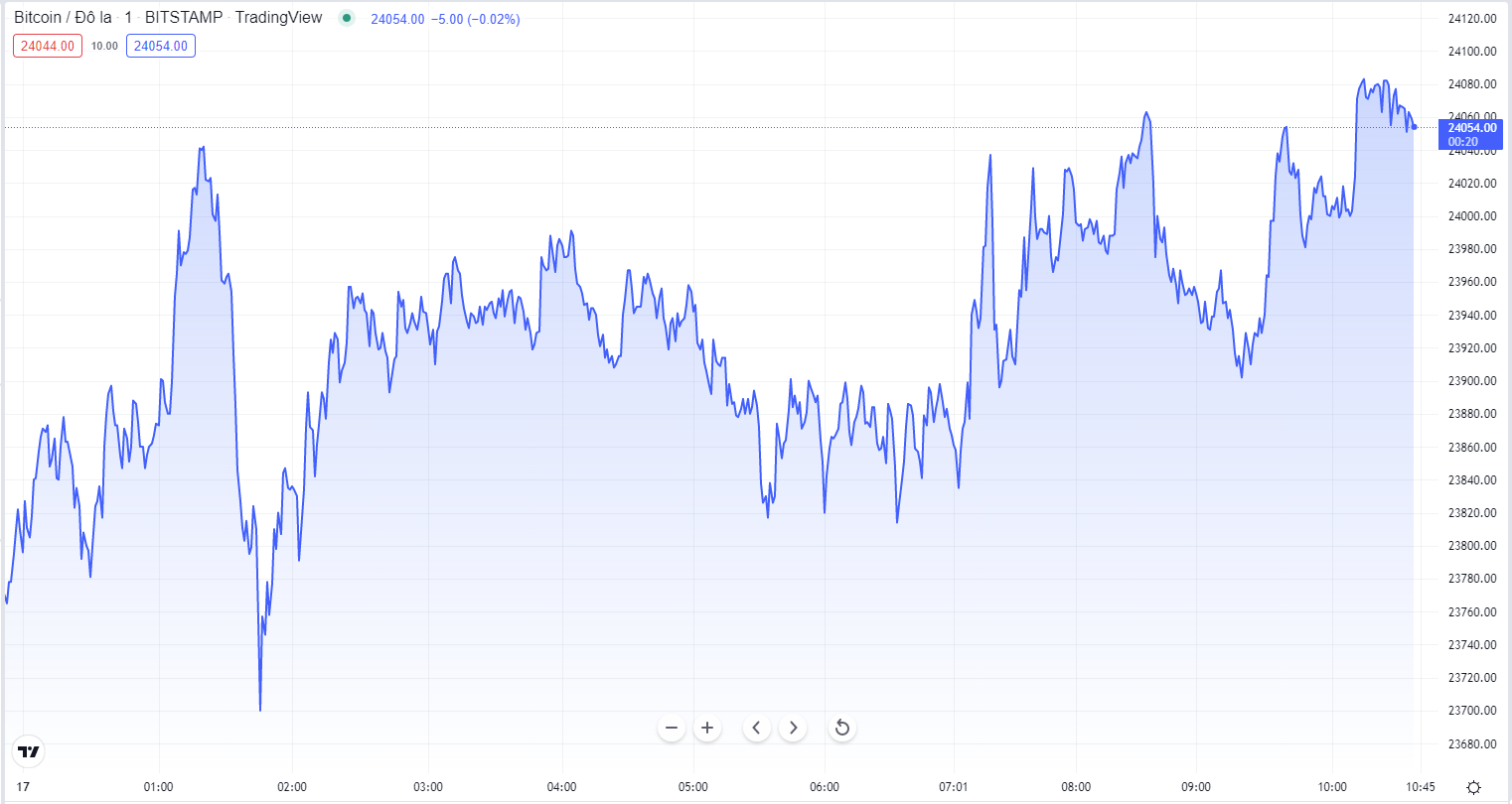 
Diễn biến giá Bitcoin hôm nay 17/8. Nguồn TradingView
