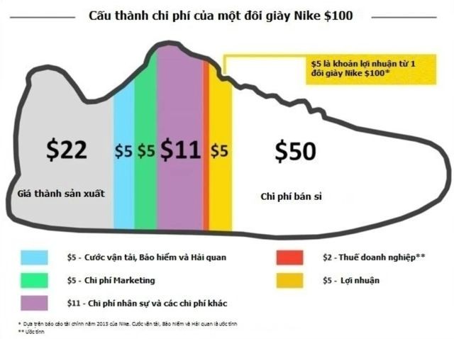 
Các chi phi cấu thành giá bán một đôi giày Nike 100 USD
