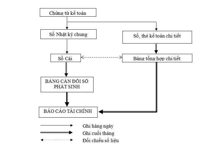 
Quy trình ghi sổ nhật ký chung hằng ngày
