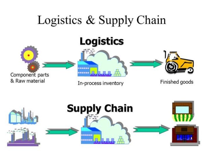 



Mục tiêu chính của supply chain là tăng hiệu quả kinh doanh cho doanh nghiệp

