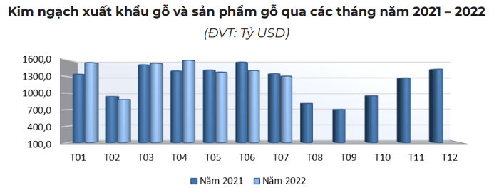 

Kim ngạch xuất khẩu gỗ và sản phẩm gỗ qua các tháng năm 2021 - 2022
