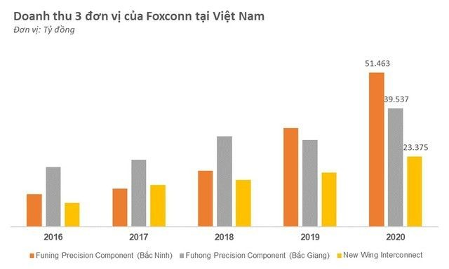 Foxconn của Apple sẽ rót 300 triệu USD cho nhà máy mới đặt tại Bắc Giang - ảnh 1