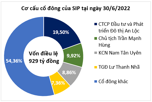 
Cơ cấu cổ đông của SIP tại ngày 30/6/2022
