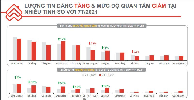 Thị trường bất động sản 7 tháng đầu năm 2022 có gì nổi bật? - ảnh 1