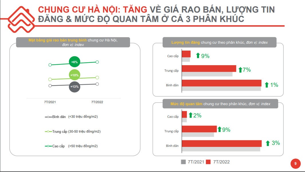 Thị trường bất động sản 7 tháng đầu năm 2022 có gì nổi bật? - ảnh 2