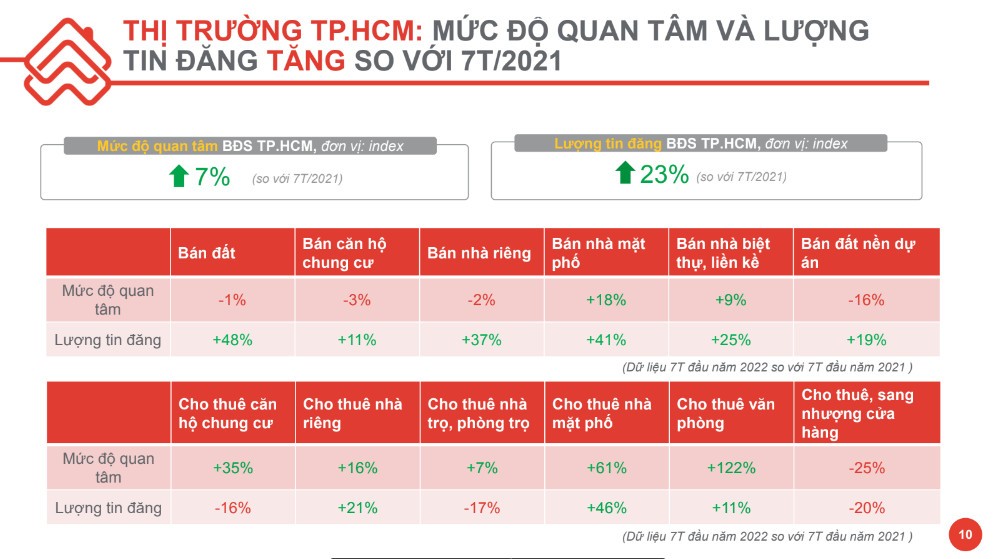 Thị trường bất động sản 7 tháng đầu năm 2022 có gì nổi bật? - ảnh 3