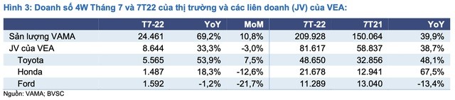 
Doanh số 4W tháng 7 và 7 tháng đầu năm 2022 của thị trường và các liên doanh của VEA
