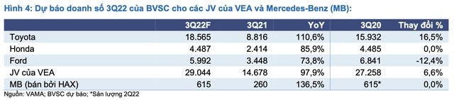 
Dự báo doanh số 3 quý năm 2022 của BVSC cho các&nbsp;liên doanh của VEA và&nbsp;Mercedes Benz
