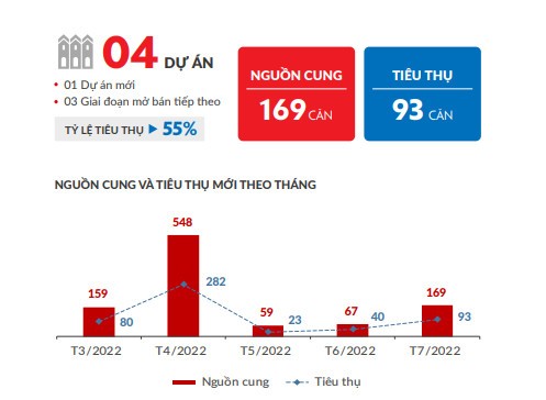 
Nguồn cung và tỷ lệ hấp thụ nhà phố, biệt thự ở TP Hồ Chí Minh từ tháng 3/2022 đến tháng 7/2022. Nguồn: DKRA Việt Nam
