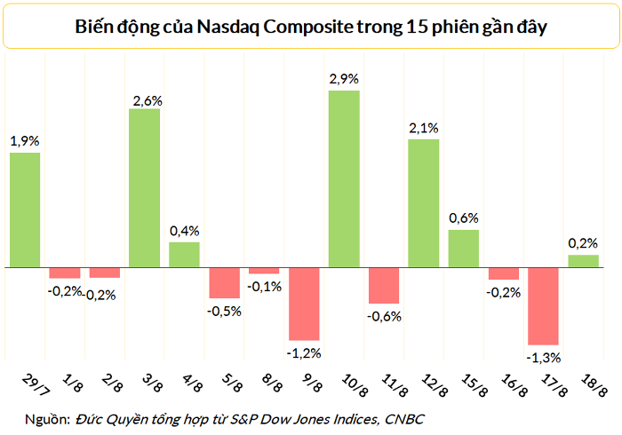 
Chỉ số Nasdaq Composite hiện đang thấp hơn so với mức đầu tuần vào 15/8
