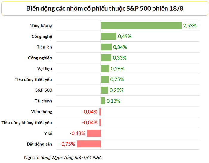 
Cổ phiếu năng lượng đã kéo chỉ số S&amp;P 500 đi lên trong phiên giao dịch ngày 18/8
