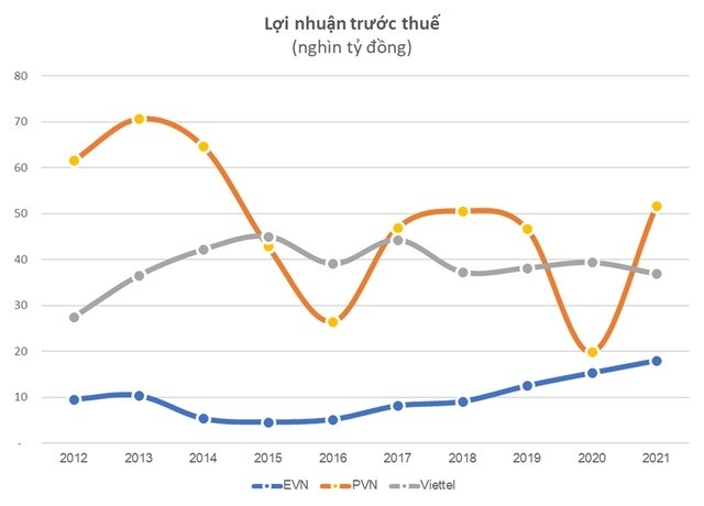 
Lợi nhuận trước thuế.&nbsp;Đơn vị tính: Nghìn tỷ đồng
