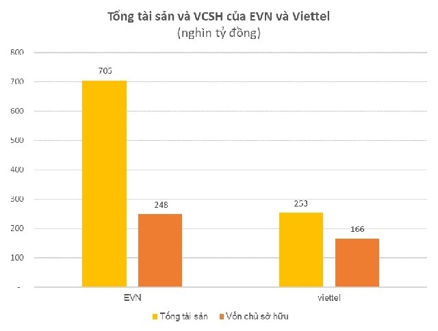 

Tổng tài sản và VCSH của EVN và Viettel
