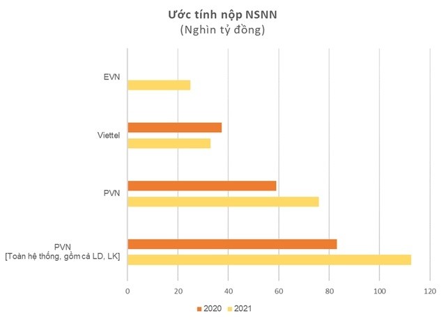 
Ước tính nộp ngân sách nhà nước
