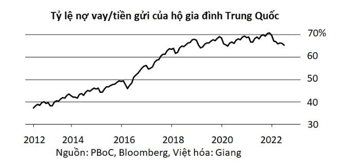 Người Trung Quốc quan ngại về triển vọng thu nhập, không còn muốn vay nợ - ảnh 2