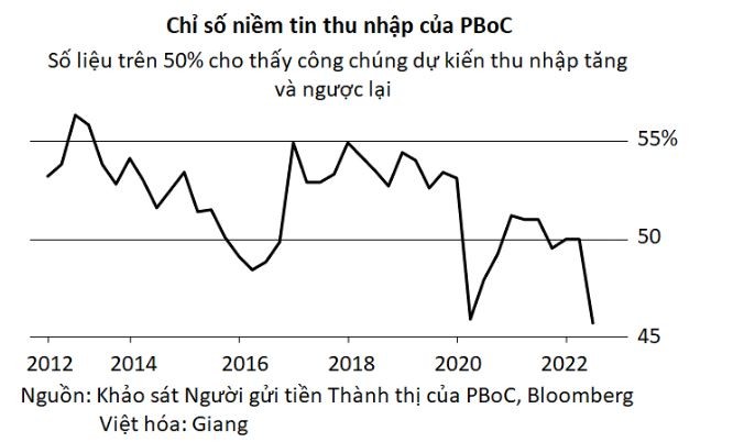 Người Trung Quốc quan ngại về triển vọng thu nhập, không còn muốn vay nợ - ảnh 4