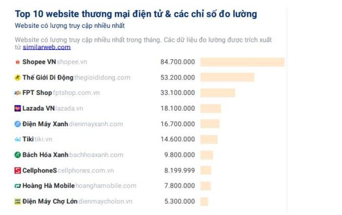
Website của Shopee Việt Nam cũng ghi nhận được truy cập nhiều nhất trong tháng 7. (Nguồn ảnh: Reputa).
