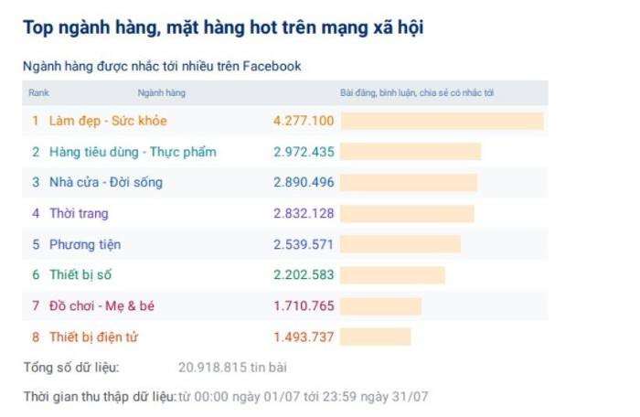 
Top ngành, mặt hàng hot trên mạng xã hội trong tháng 7. (Nguồn ảnh: Reputa).
