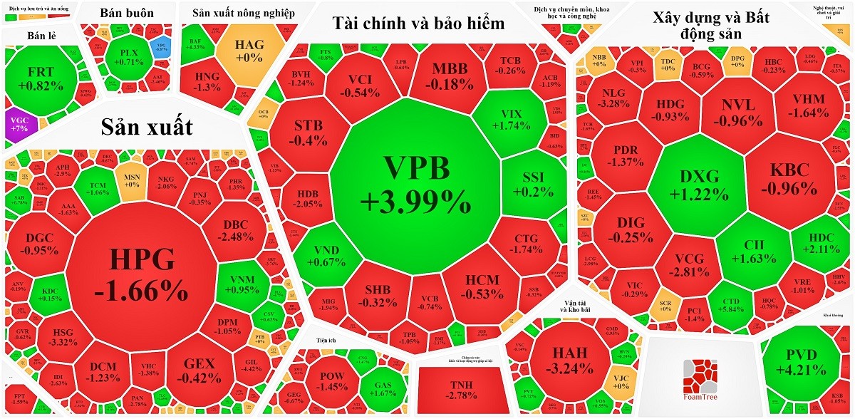 
Thị trường nhìn chung vẫn chìm trong áp lực bán với sắc đỏ áp đảo. Nguồn Vietstock
