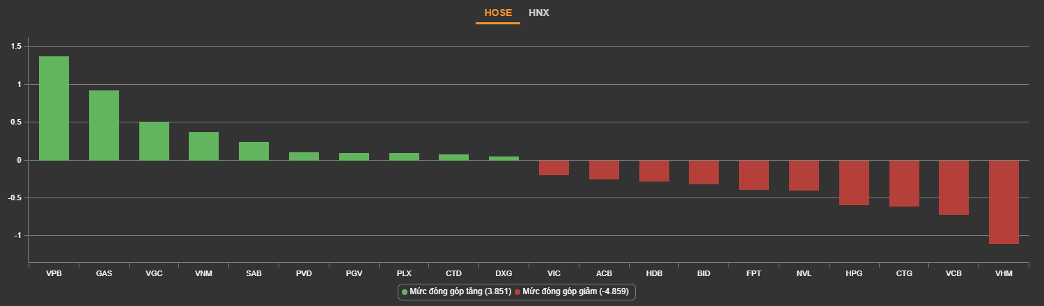 
VPB là mã đóng góp tích cực nhất cho VN-Index trong phiên hôm nay
