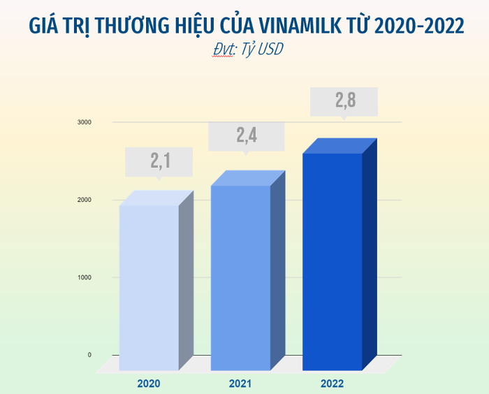 
Trong lĩnh vực "Thực phẩm và đồ uống" trong năm nay, "ông lớn" ngành sữa Việt Vinamilk đã tiếp tục thiết lập kỷ lục mới khi gia tăng giá trị thương hiệu lên 18% và đạt 2,8 tỷ USD
