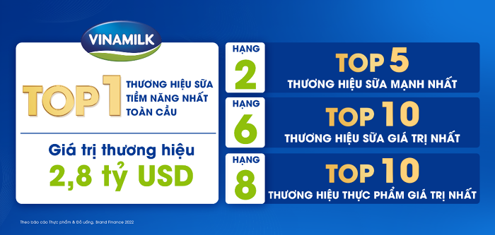 
Tại những bảng xếp hạng quan trọng nhất trong ngành sữa, Vinamilk cũng đã có những bước tiến vô cùng quan trọng
