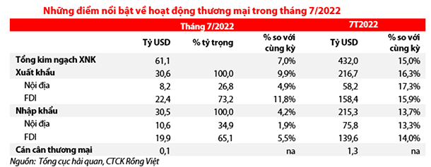 
Trong tháng 7, hoạt động thương mại của Việt Nam đã cho thấy sự suy yếu về tăng trưởng, kim ngạch xuất khẩu đã giảm 6,8% còn nhập khẩu giảm 5,3% so với tháng liền trước.
