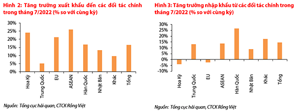 
Trong tháng 7 vừa qua, xuất khẩu sang thị trường Trung Quốc vẫn ghi nhận mức kém khả quan, so với cùng kỳ đã giảm 4,1% (trong khi tháng 6 chỉ giảm nhẹ 1,5%) bất chấp việc nới lỏng phong tỏa của quốc gia này
