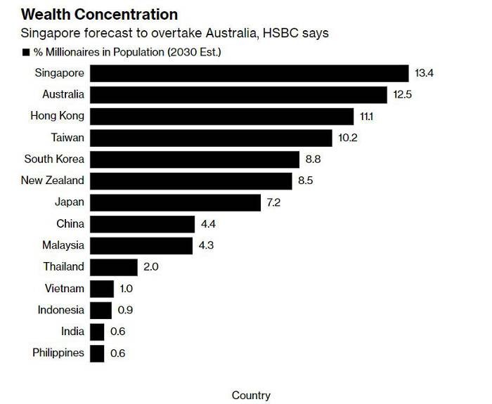 

Bảng dự đoán tỷ lệ phần trăm giữa số lượng triệu phú và dân số của các quốc gia trong khu vực châu Á - Thái Bình Dương vào năm 2030. (Nguồn ảnh: HSBC/Bloomberg)
