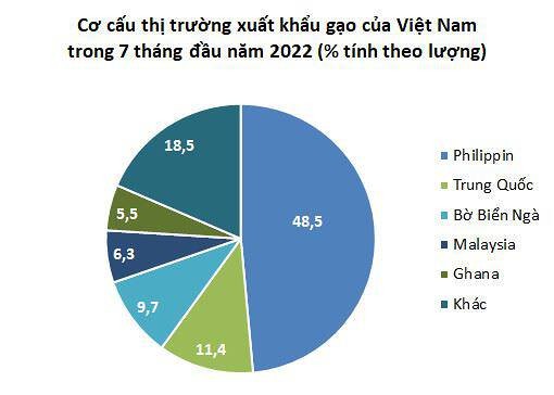 
Cơ cấu thị trường xuất khẩu của Việt Nam trong 7 tháng đầu năm 2022
