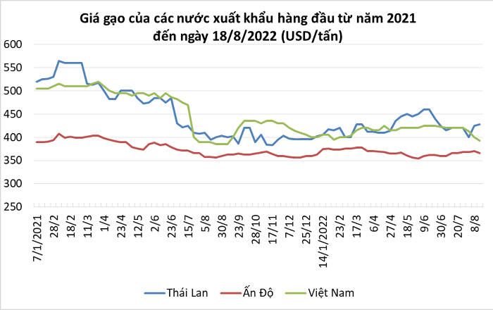 
Giá gạo của các nước xuất khẩu hàng đầu từ năm 2021 đến ngày 18/8/2021 (USD/tấn)
